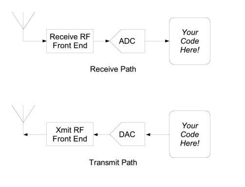 Typical software radio block diagram