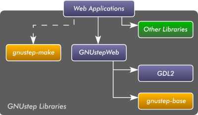 GNUstepWeb Map