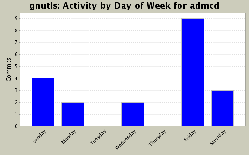 Activity by Day of Week for admcd