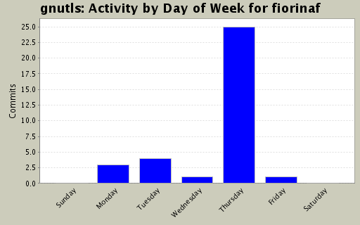 Activity by Day of Week for fiorinaf