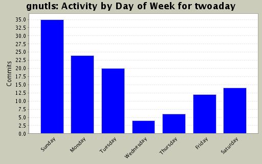 Activity by Day of Week for twoaday