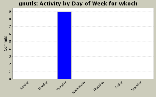 Activity by Day of Week for wkoch