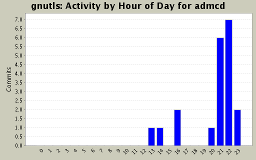 Activity by Hour of Day for admcd