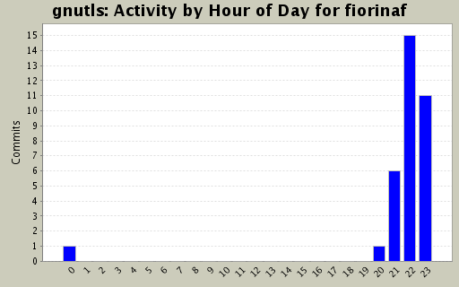Activity by Hour of Day for fiorinaf