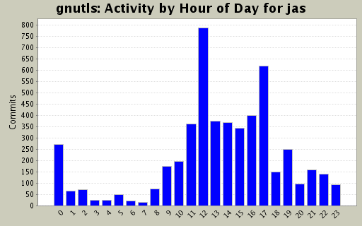 Activity by Hour of Day for jas
