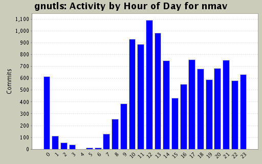 Activity by Hour of Day for nmav