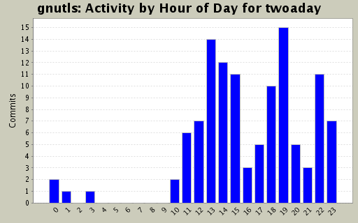 Activity by Hour of Day for twoaday