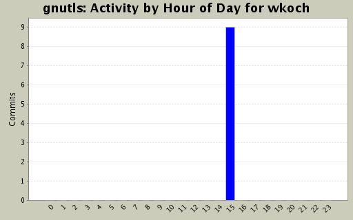 Activity by Hour of Day for wkoch