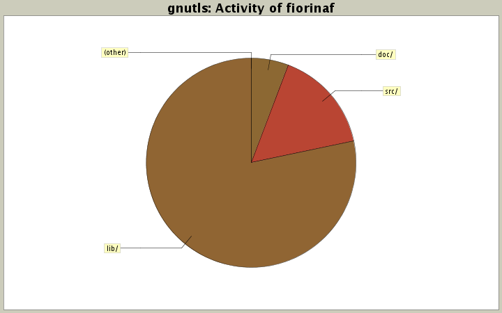 Activity of fiorinaf