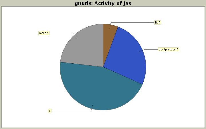 Activity of jas