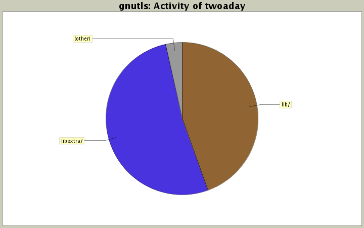 Activity of twoaday