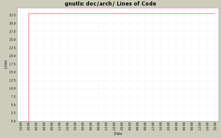 doc/arch/ Lines of Code