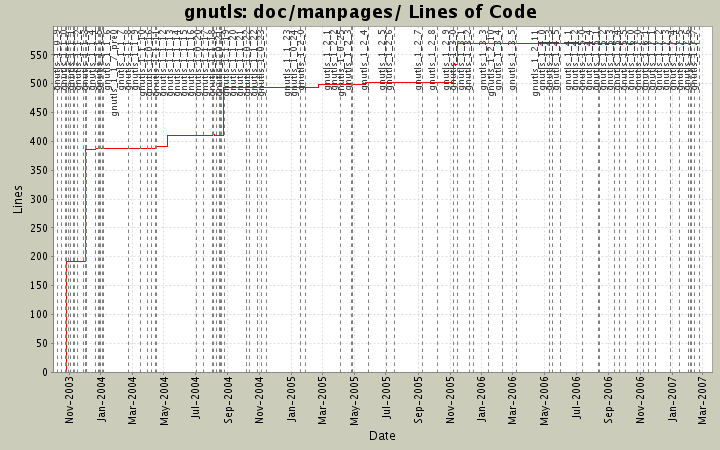 doc/manpages/ Lines of Code