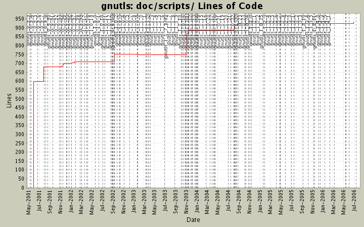doc/scripts/ Lines of Code