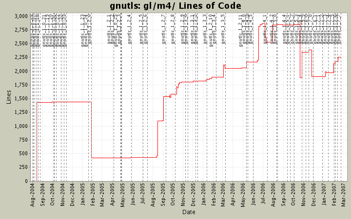 gl/m4/ Lines of Code