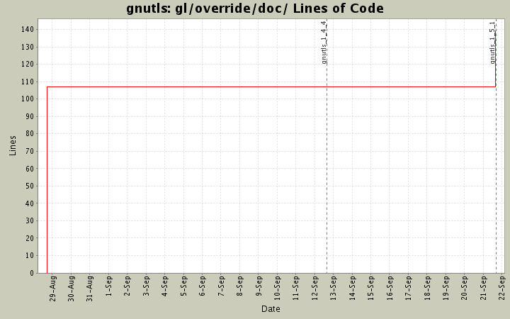 gl/override/doc/ Lines of Code