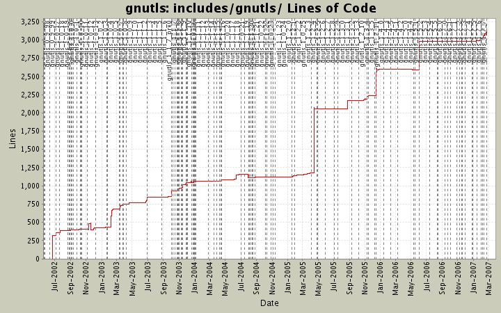 includes/gnutls/ Lines of Code