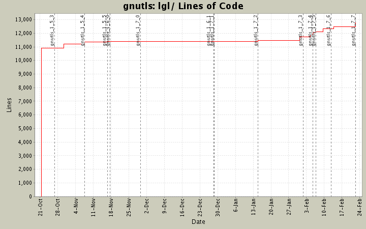 lgl/ Lines of Code