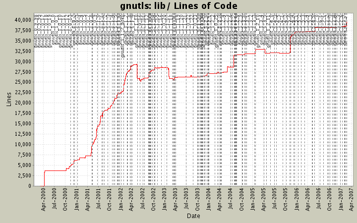 lib/ Lines of Code