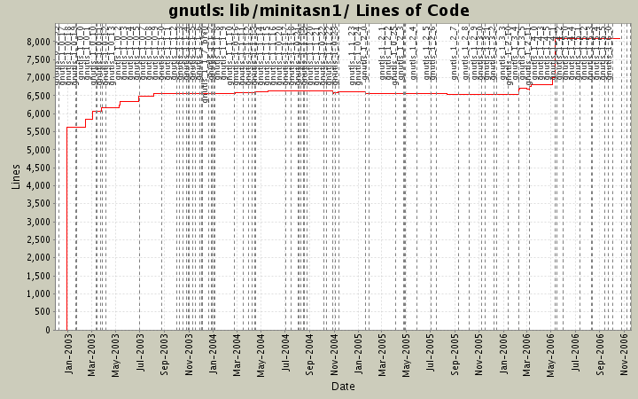 lib/minitasn1/ Lines of Code