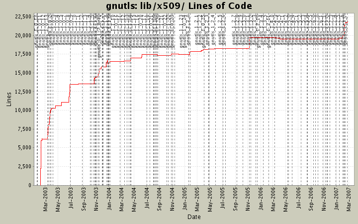lib/x509/ Lines of Code