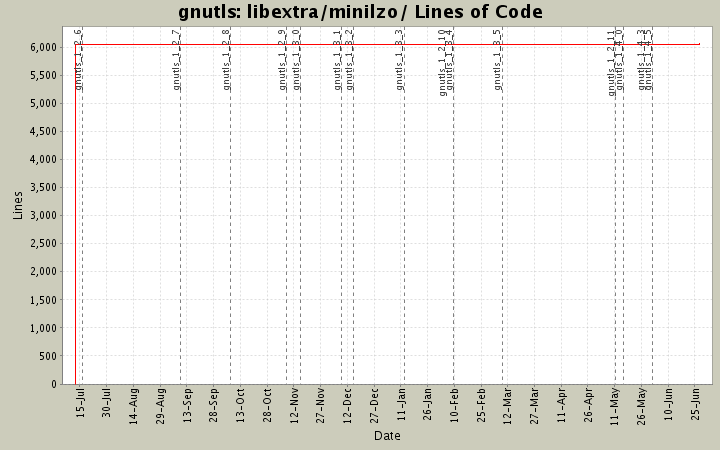 libextra/minilzo/ Lines of Code
