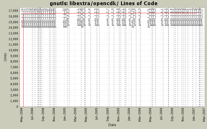 libextra/opencdk/ Lines of Code