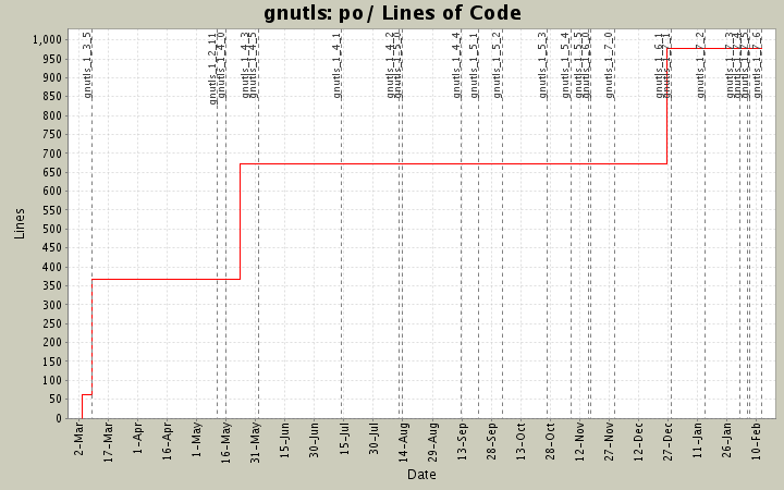 po/ Lines of Code