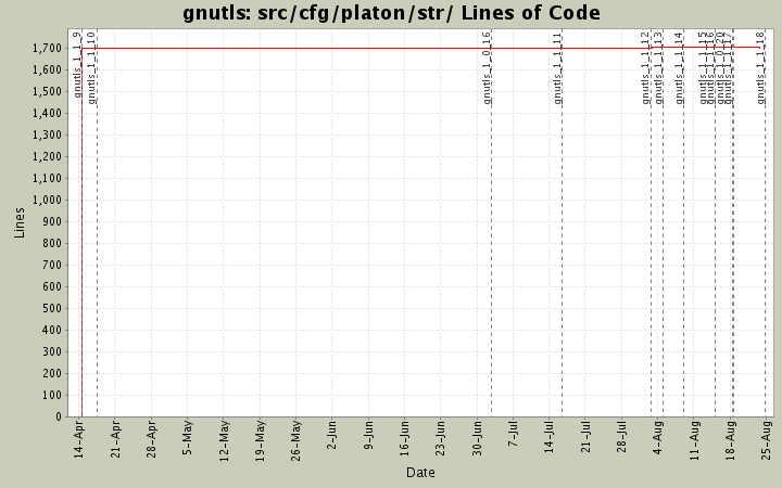 src/cfg/platon/str/ Lines of Code