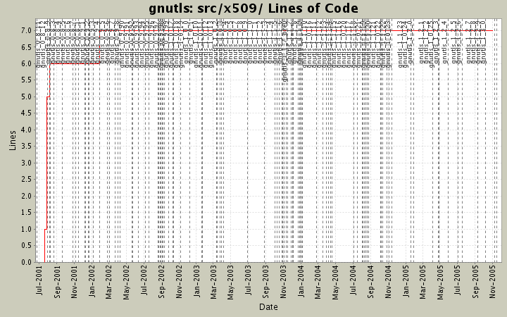 src/x509/ Lines of Code