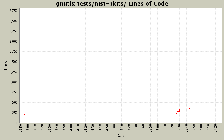 tests/nist-pkits/ Lines of Code
