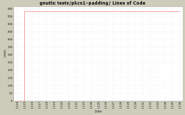 tests/pkcs1-padding/ Lines of Code