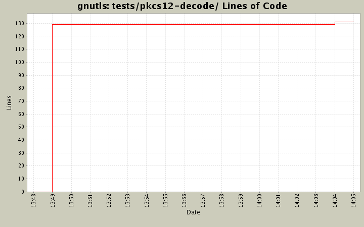 tests/pkcs12-decode/ Lines of Code