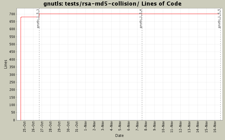 tests/rsa-md5-collision/ Lines of Code