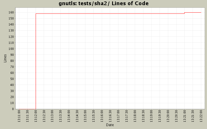 tests/sha2/ Lines of Code