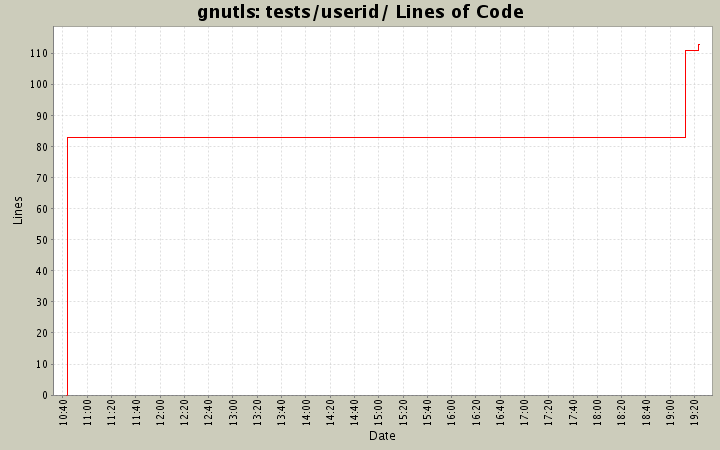 tests/userid/ Lines of Code