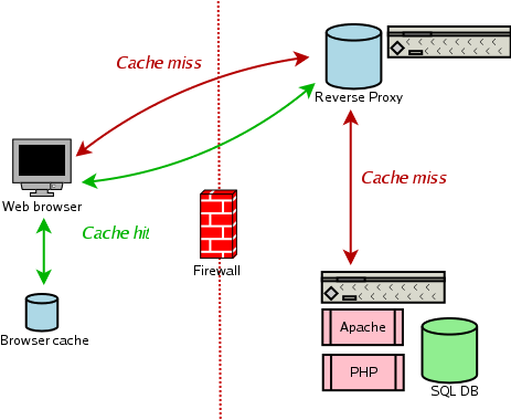 Overview of caches involved in Web browsing