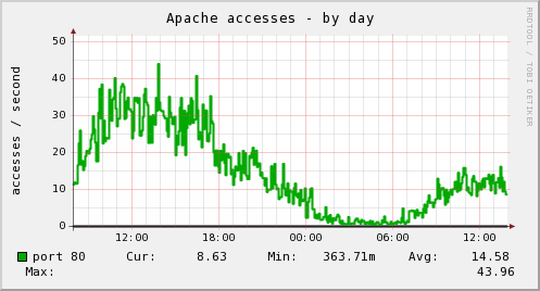 Graph showing requests per day for the Apache server