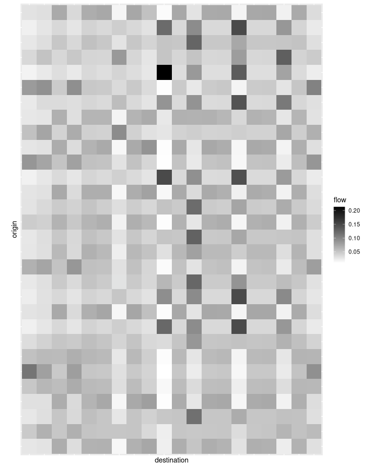 A matrix representation of the flows. The color scheme is more contrasted than in the previous figure, but does not show much more strucutre. The dominating flow is Nice to Cagnes-sur-Mer, but the figure shows that there are additional important flows.