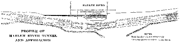 PROFILE OF HARLEM RIVER TUNNEL AND APPROACHES