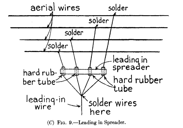 (C) Fig. 9.--Leading in Spreader.